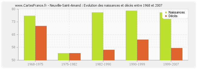 Neuville-Saint-Amand : Evolution des naissances et décès entre 1968 et 2007