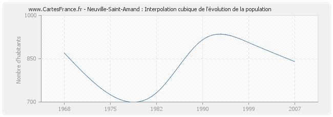 Neuville-Saint-Amand : Interpolation cubique de l'évolution de la population