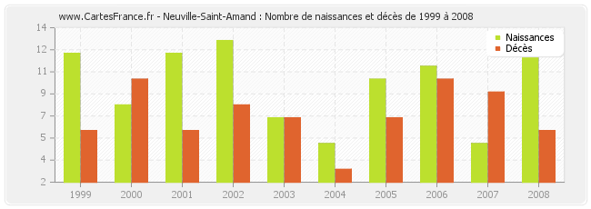Neuville-Saint-Amand : Nombre de naissances et décès de 1999 à 2008