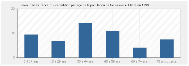 Répartition par âge de la population de Neuville-sur-Ailette en 1999