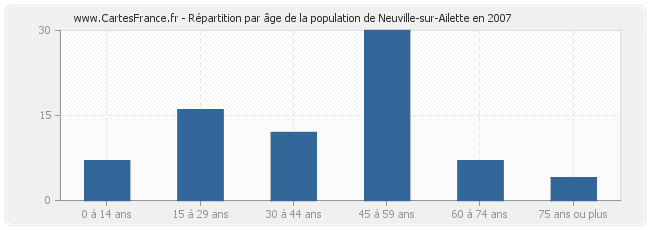 Répartition par âge de la population de Neuville-sur-Ailette en 2007
