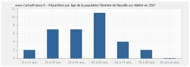 Répartition par âge de la population féminine de Neuville-sur-Ailette en 2007