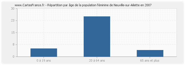 Répartition par âge de la population féminine de Neuville-sur-Ailette en 2007