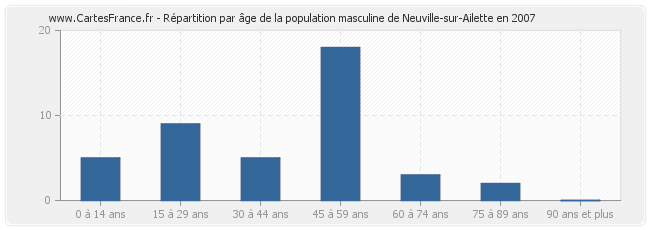 Répartition par âge de la population masculine de Neuville-sur-Ailette en 2007