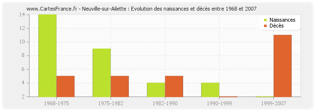 Neuville-sur-Ailette : Evolution des naissances et décès entre 1968 et 2007
