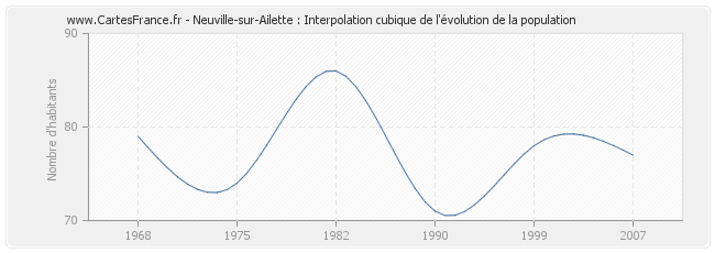 Neuville-sur-Ailette : Interpolation cubique de l'évolution de la population