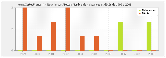 Neuville-sur-Ailette : Nombre de naissances et décès de 1999 à 2008