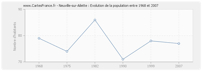 Population Neuville-sur-Ailette