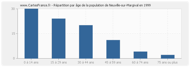 Répartition par âge de la population de Neuville-sur-Margival en 1999