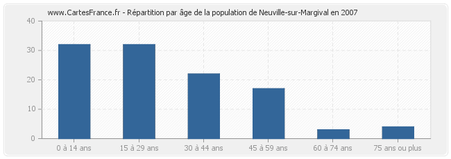 Répartition par âge de la population de Neuville-sur-Margival en 2007
