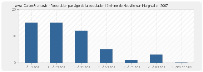 Répartition par âge de la population féminine de Neuville-sur-Margival en 2007