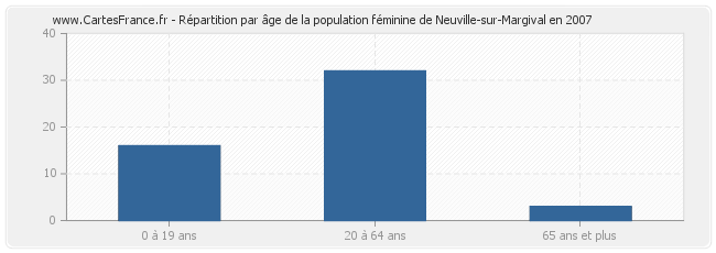 Répartition par âge de la population féminine de Neuville-sur-Margival en 2007