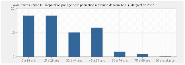 Répartition par âge de la population masculine de Neuville-sur-Margival en 2007