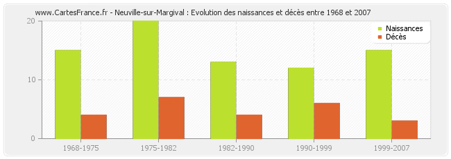 Neuville-sur-Margival : Evolution des naissances et décès entre 1968 et 2007