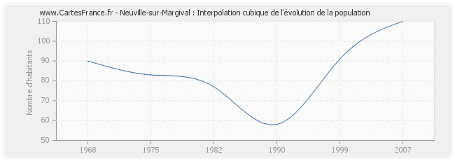 Neuville-sur-Margival : Interpolation cubique de l'évolution de la population