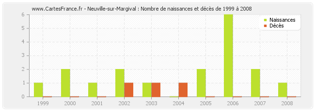 Neuville-sur-Margival : Nombre de naissances et décès de 1999 à 2008