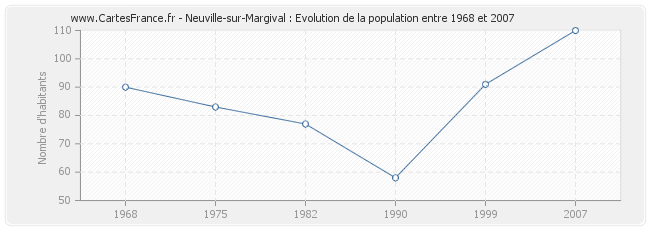 Population Neuville-sur-Margival