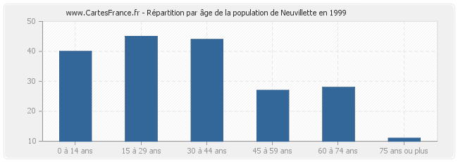 Répartition par âge de la population de Neuvillette en 1999