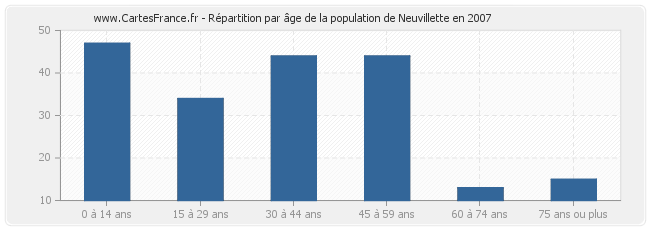 Répartition par âge de la population de Neuvillette en 2007