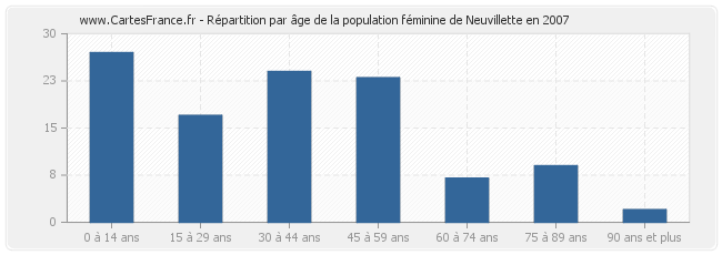 Répartition par âge de la population féminine de Neuvillette en 2007