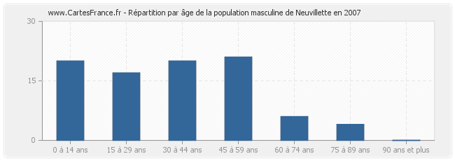 Répartition par âge de la population masculine de Neuvillette en 2007