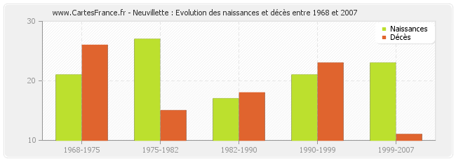 Neuvillette : Evolution des naissances et décès entre 1968 et 2007