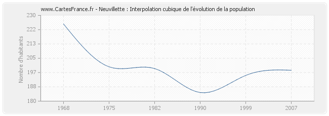 Neuvillette : Interpolation cubique de l'évolution de la population