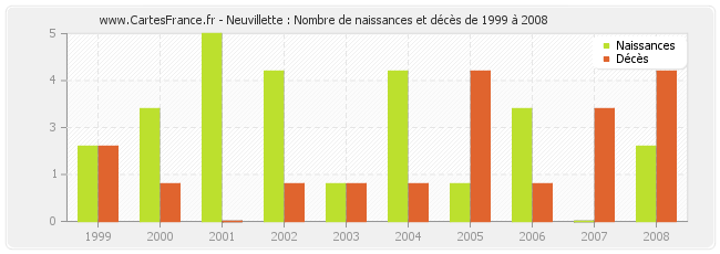 Neuvillette : Nombre de naissances et décès de 1999 à 2008