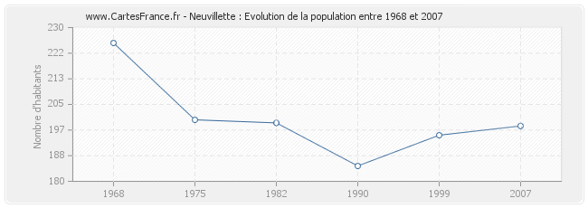 Population Neuvillette