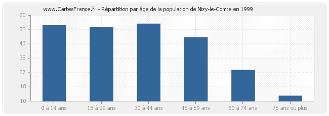 Répartition par âge de la population de Nizy-le-Comte en 1999