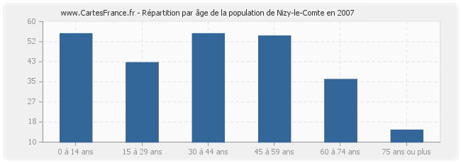 Répartition par âge de la population de Nizy-le-Comte en 2007
