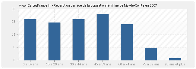 Répartition par âge de la population féminine de Nizy-le-Comte en 2007