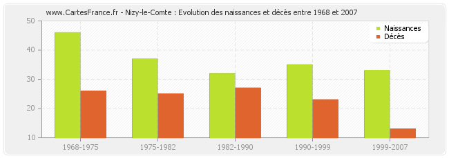 Nizy-le-Comte : Evolution des naissances et décès entre 1968 et 2007