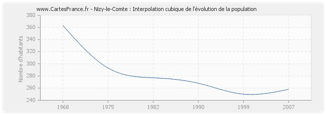 Nizy-le-Comte : Interpolation cubique de l'évolution de la population