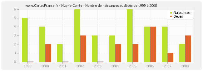 Nizy-le-Comte : Nombre de naissances et décès de 1999 à 2008