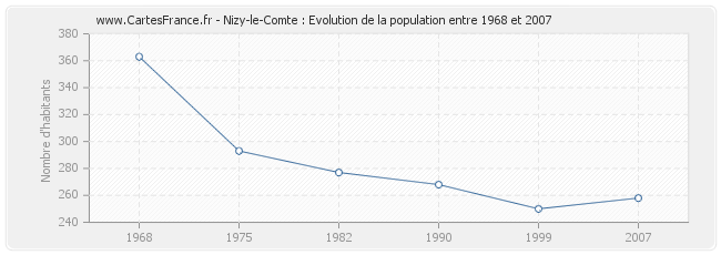 Population Nizy-le-Comte