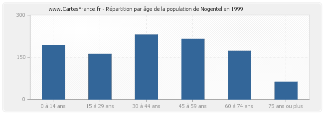 Répartition par âge de la population de Nogentel en 1999