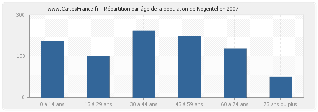 Répartition par âge de la population de Nogentel en 2007