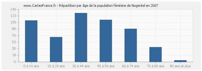 Répartition par âge de la population féminine de Nogentel en 2007