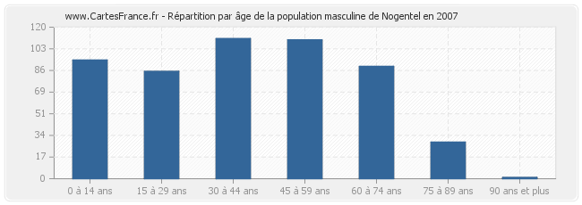 Répartition par âge de la population masculine de Nogentel en 2007