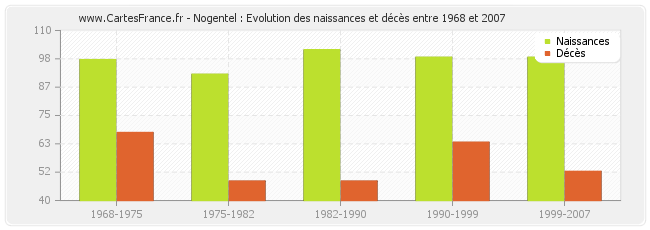Nogentel : Evolution des naissances et décès entre 1968 et 2007