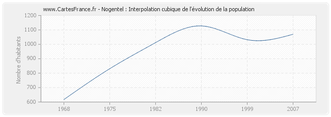 Nogentel : Interpolation cubique de l'évolution de la population
