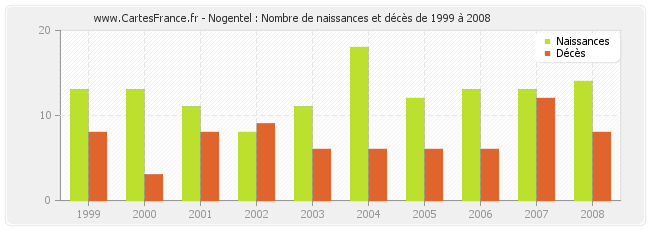 Nogentel : Nombre de naissances et décès de 1999 à 2008