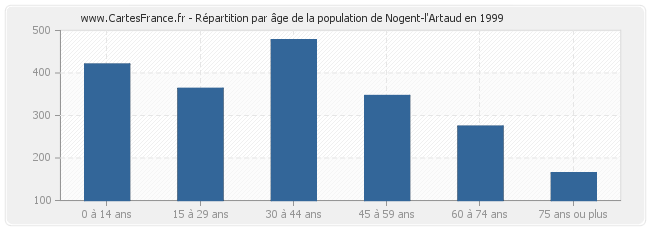 Répartition par âge de la population de Nogent-l'Artaud en 1999