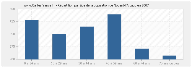 Répartition par âge de la population de Nogent-l'Artaud en 2007