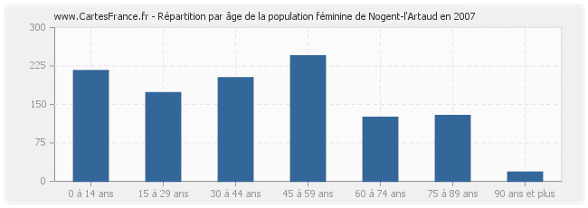 Répartition par âge de la population féminine de Nogent-l'Artaud en 2007