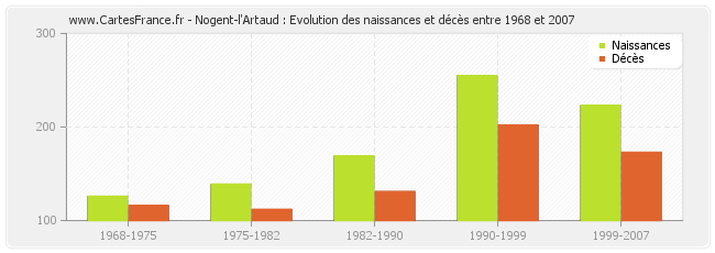 Nogent-l'Artaud : Evolution des naissances et décès entre 1968 et 2007