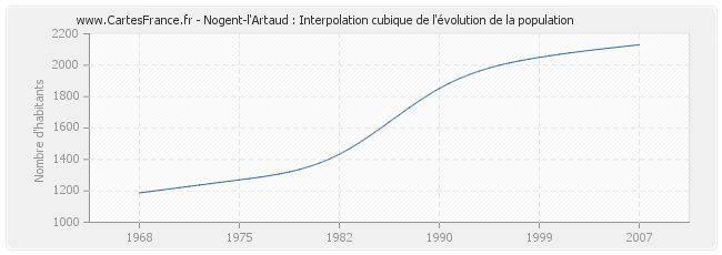 Nogent-l'Artaud : Interpolation cubique de l'évolution de la population