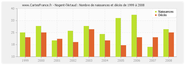 Nogent-l'Artaud : Nombre de naissances et décès de 1999 à 2008