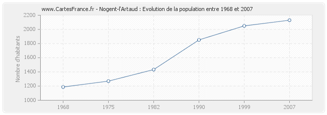 Population Nogent-l'Artaud